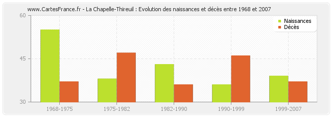 La Chapelle-Thireuil : Evolution des naissances et décès entre 1968 et 2007